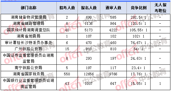 2018年11月7日16時(shí)，2018湖南國考報(bào)名人數(shù)競爭最激烈的十大部門