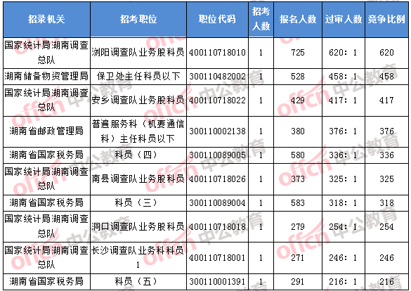 2018年11月7日16時，2018湖南國考報名競爭最激烈的前十的職位