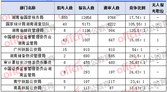 2018年11月7日16時(shí)，2018湖南國考報(bào)名人數(shù)最多的十大部門