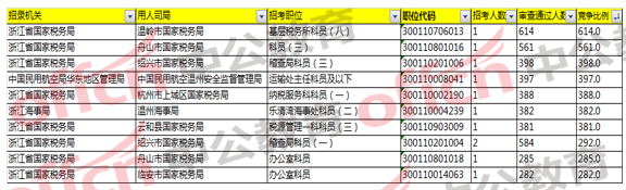 2018國家公務(wù)員考試浙江地區(qū)報名分析