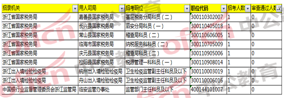 2018國(guó)考浙江職位報(bào)名分析