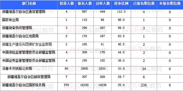 [11月7日16時(shí)]2018國(guó)考報(bào)名數(shù)據(jù)：新疆20920過審 15個(gè)職位無(wú)人報(bào)考