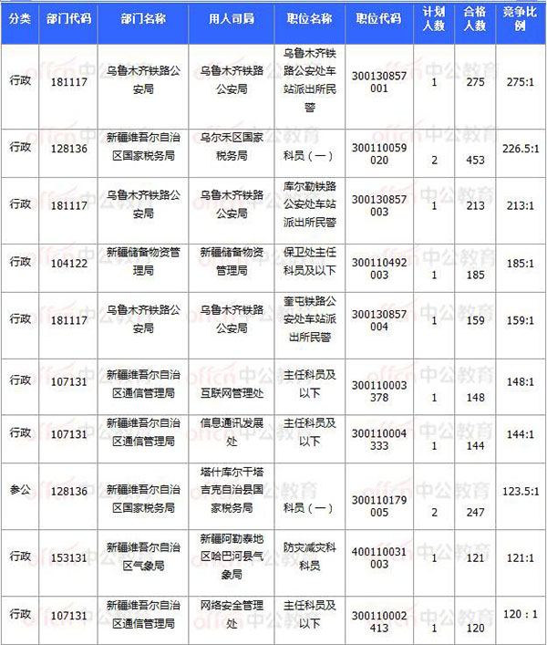 [11月7日16時]2018國考報名數(shù)據(jù)：新疆20920過審 15個職位無人報考