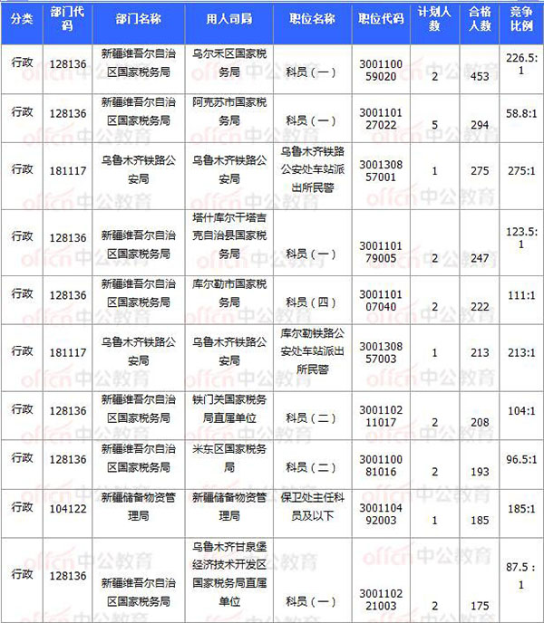 [11月7日16時]2018國考報名數(shù)據(jù)：新疆20920過審 15個職位無人報考