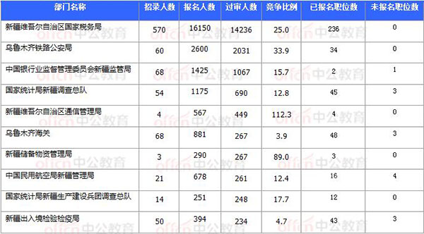 [11月7日16時(shí)]2018國(guó)考報(bào)名數(shù)據(jù)：新疆20920過審 15個(gè)職位無(wú)人報(bào)考