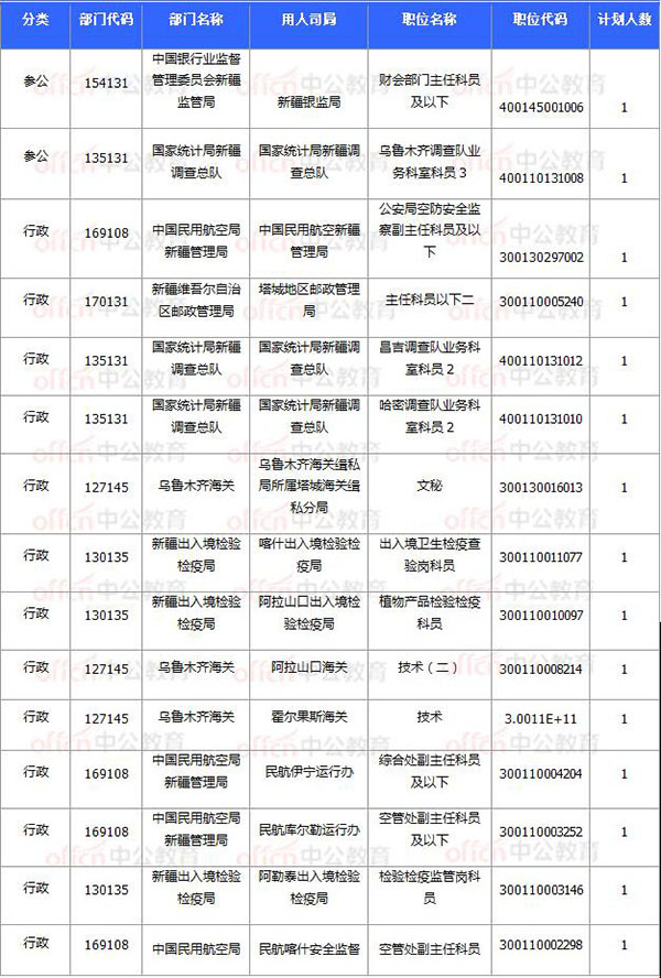 [11月7日16時(shí)]2018國考報(bào)名數(shù)據(jù)：新疆20920過審 15個(gè)職位無人報(bào)考