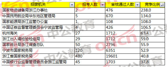 2018國考浙江職位報名分析