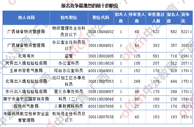 廣西17844人過審  整體職位競(jìng)爭(zhēng)比22:1