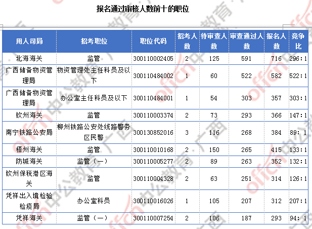 廣西17844人過審  整體職位競(jìng)爭(zhēng)比22:1